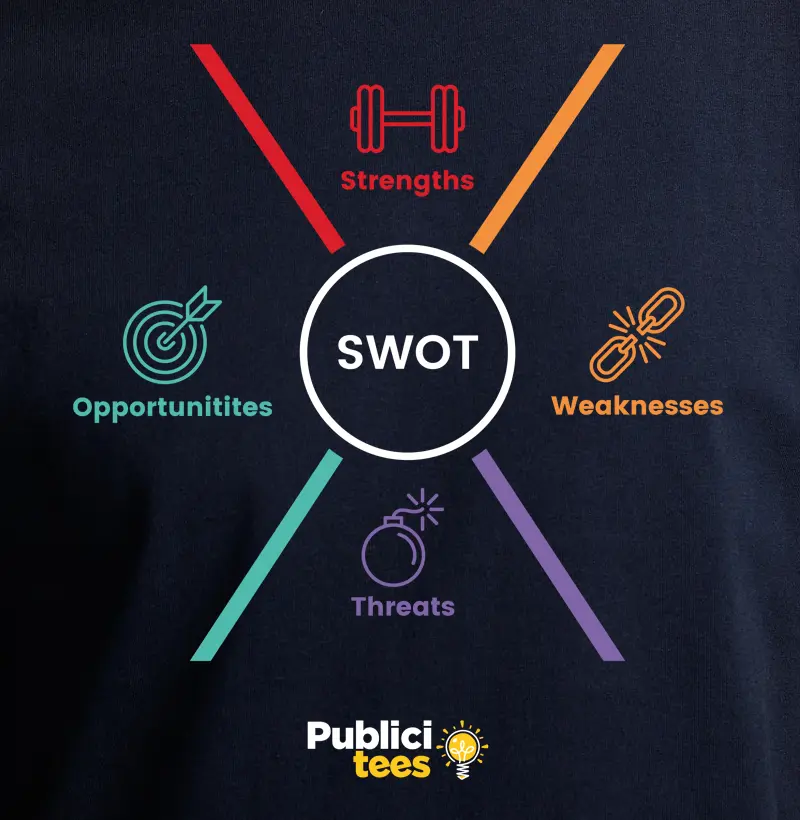 SWOT